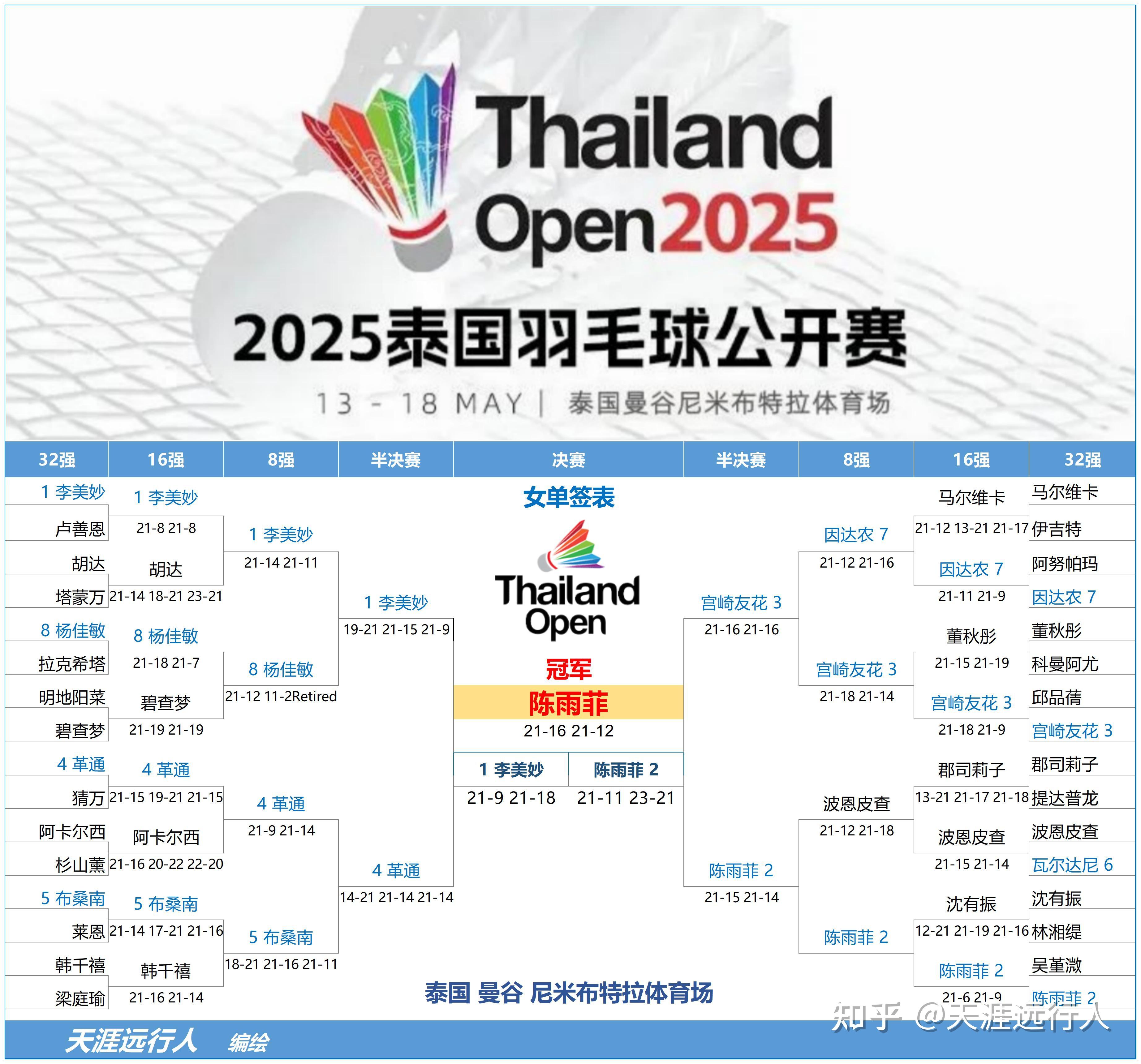 泰国羽毛球队血洗丹麦羽毛球队,林丹制霸全场的简单介绍 泰国羽毛球队血洗丹麦羽毛球队,林丹制霸全场的简单介绍